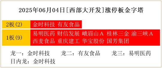 2025年06月04日 漲停板金字塔