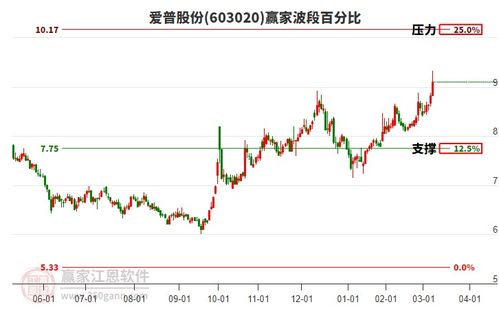 食品飲料行業(yè)構(gòu)筑江恩底分型,旗下龍頭股愛普股份 國(guó)投中魯 圣達(dá)生物一覽